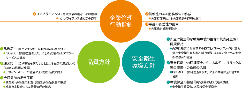 企業倫理行動指針 品質方針 安心衛生環境方針