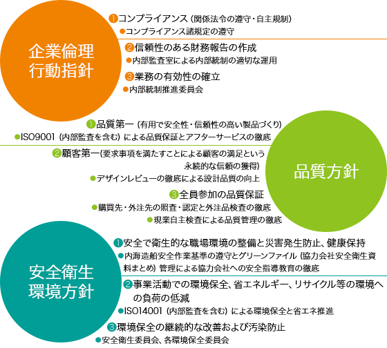 企業倫理行動指針 品質方針 安心衛生環境方針