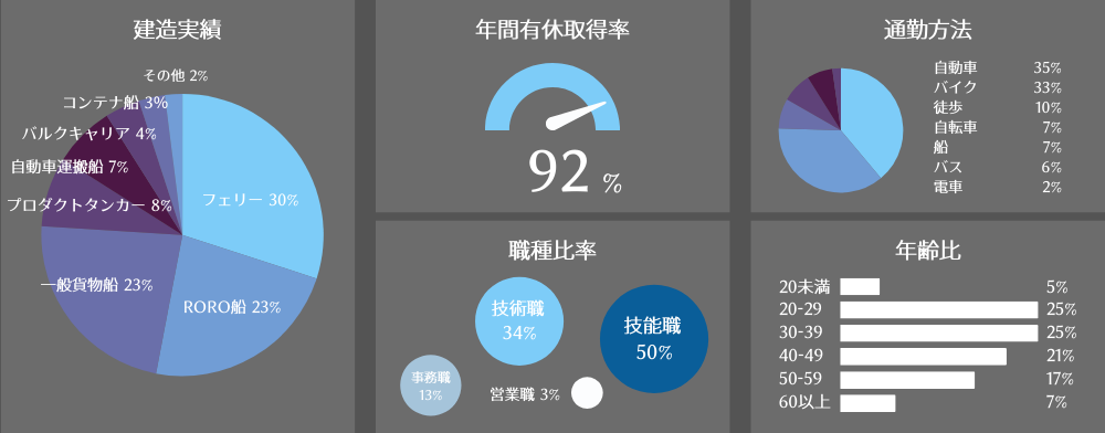 建造実績 年間有休取得率 職種比率 通勤方法 年齢比