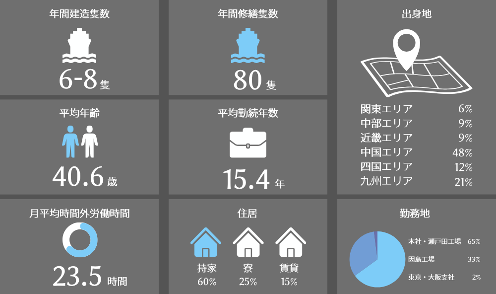 年間建造隻数 年間修繕隻数 平均年齢 平均勤続年数 出身地 月平均時間外労働時間 住居 勤務地