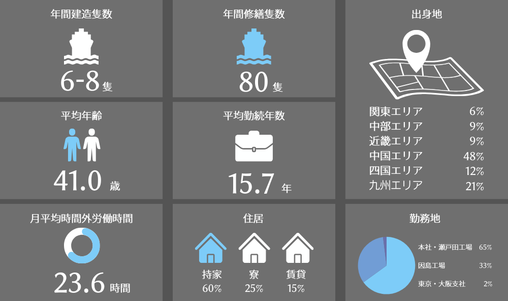 年間建造隻数 年間修繕隻数 平均年齢 平均勤続年数 出身地 月平均時間外労働時間 住居 勤務地