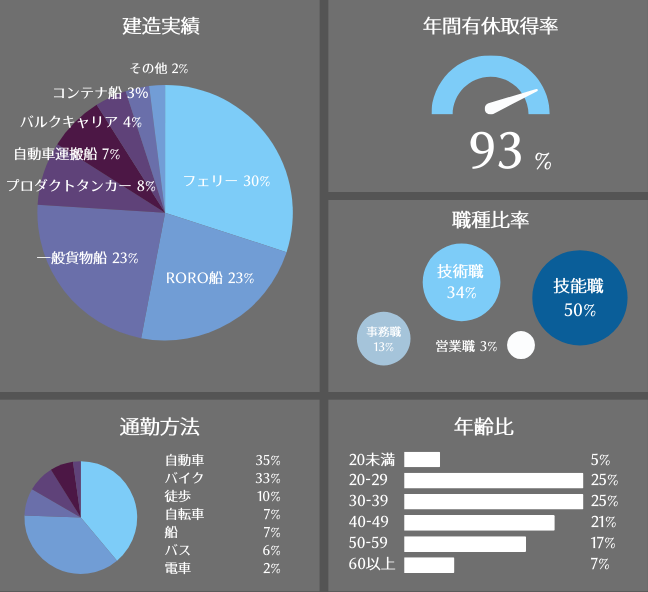 建造実績 年間有休取得率 職種比率 通勤方法 年齢比