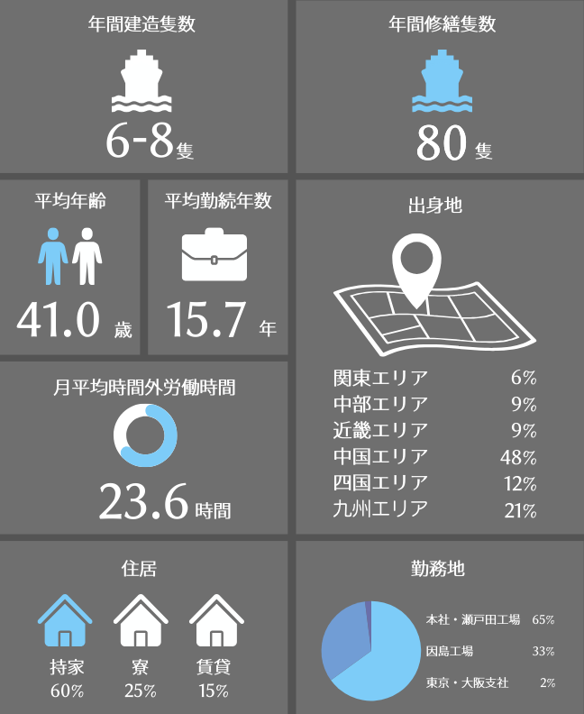 年間建造隻数 年間修繕隻数 平均年齢 平均勤続年数 出身地 月平均時間外労働時間 住居 勤務地